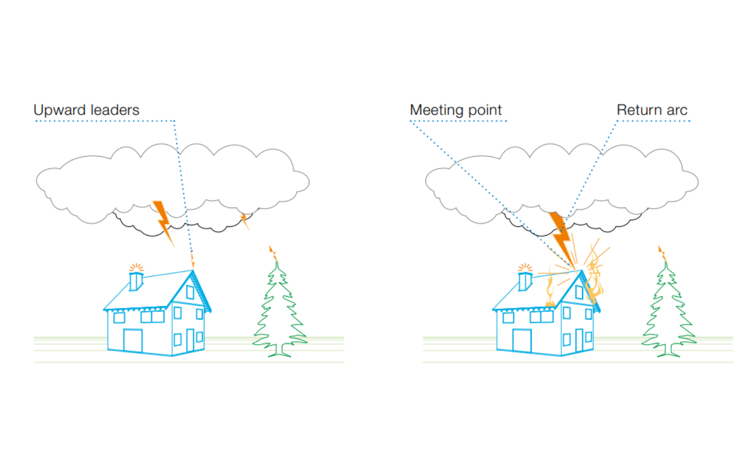 Lightning Risk Alert #ALERT XL 70MESE air terminal - LIGHTNING PROTECTION SYSTEMS
